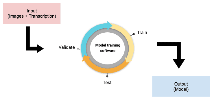 Schema of a model training Schema of a model training