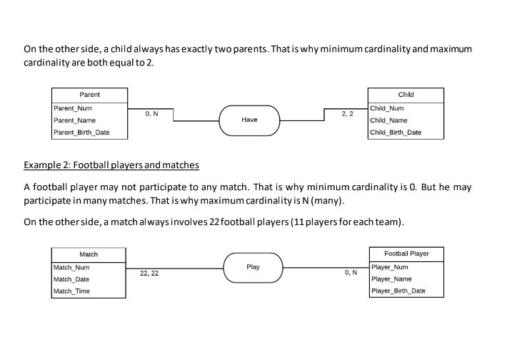 Example 2: Football players and matches A football player may not participate to any match. That is why minimum cardinality is 0. But he may participate in many matches. That is why maximum cardinality is N (many). On the other side, a match always involves 22 football players (11 players for each team).