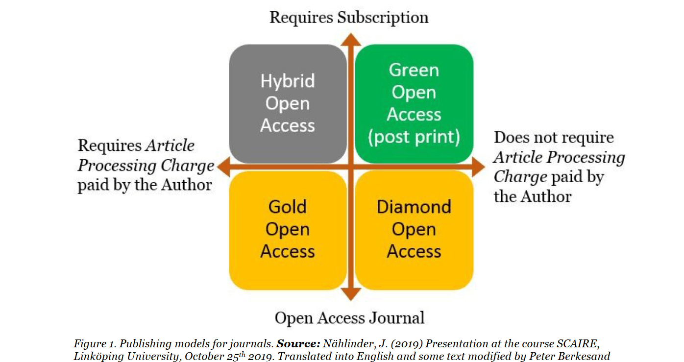 Publishing models for journals The diagram gives you an overview of the four publishing models of Open Access. Source: Nählinder, J. (2019) Presentation at the course SCAIRE, Linköping University, October 25 th 2019. Translated into English and some text modified by Peter Berkesand