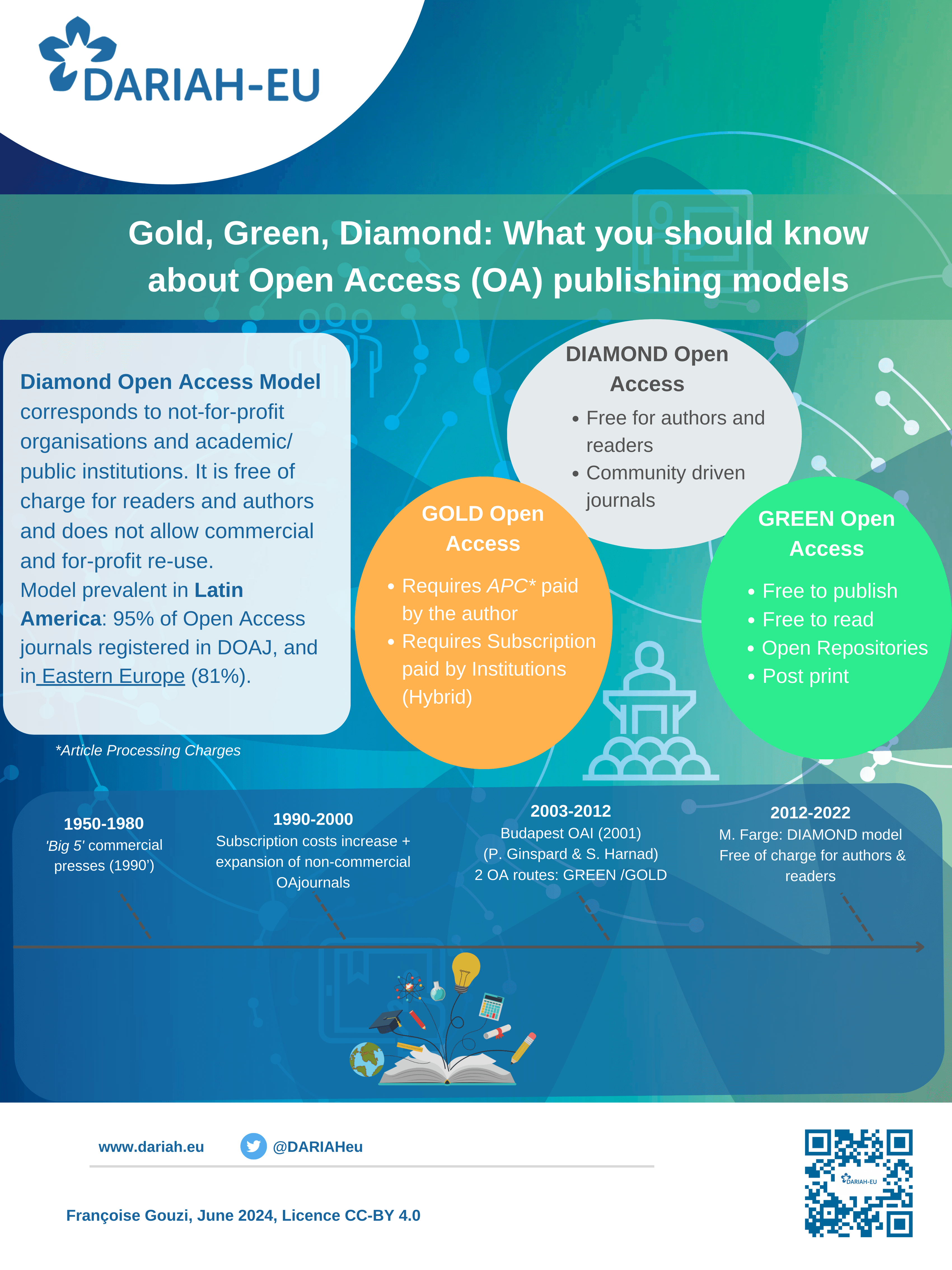 Poster of Open Access routes Short visualisation of Open Access routes (with definition of Diamond publishing model and timeline of Open Access movement)