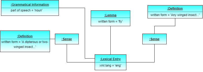 LMF encoded lexicographic article